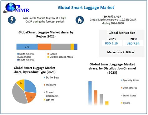 luggage market forecast.